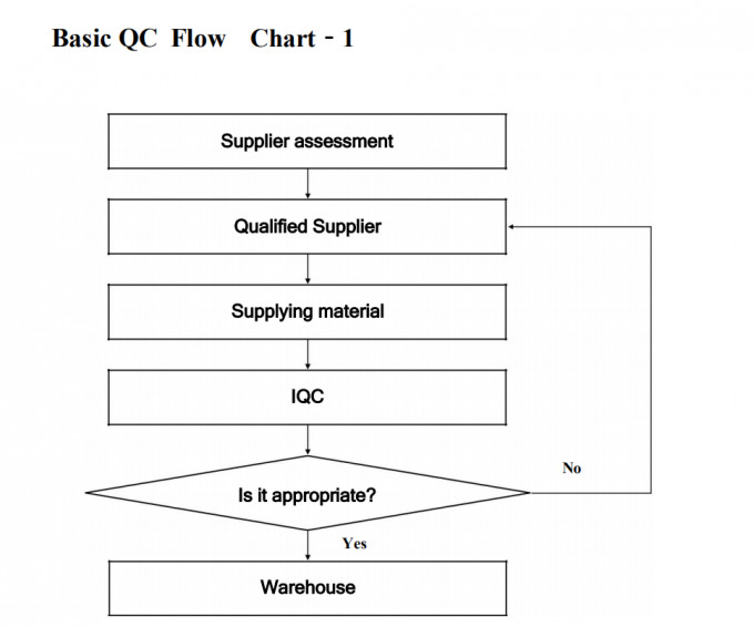 DONGGUAN TW-SCIE CO., LTD. Controllo di qualità