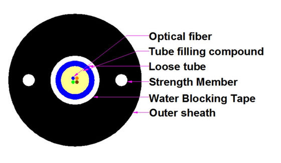 Modo della guaina GYTA53/GYTS53 del doppio dell'HDPE singolo corazzato circa cavo a fibre ottiche all'aperto sepolto diretto